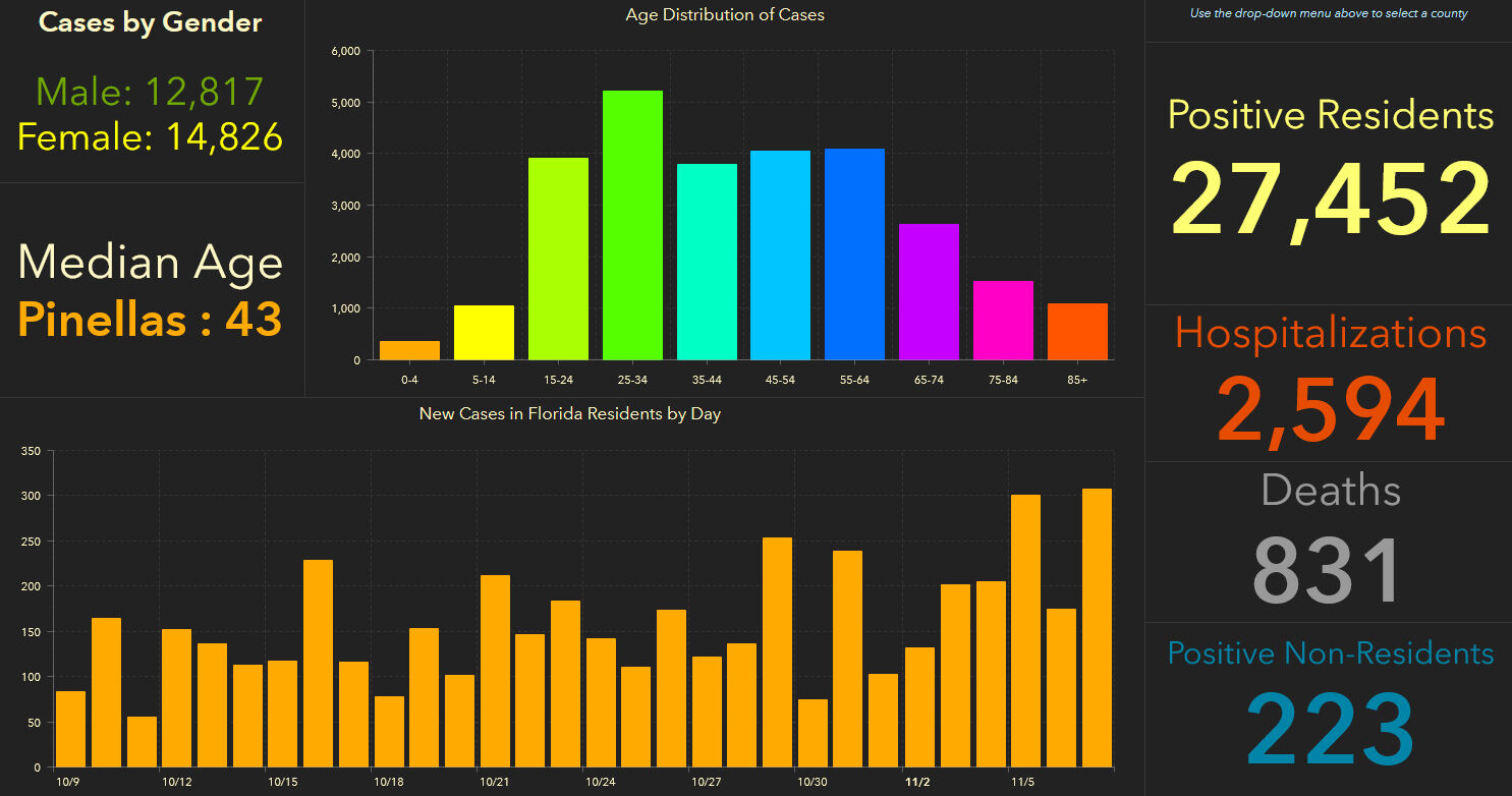 doh-chart-pinellas-11-08-am.jpg